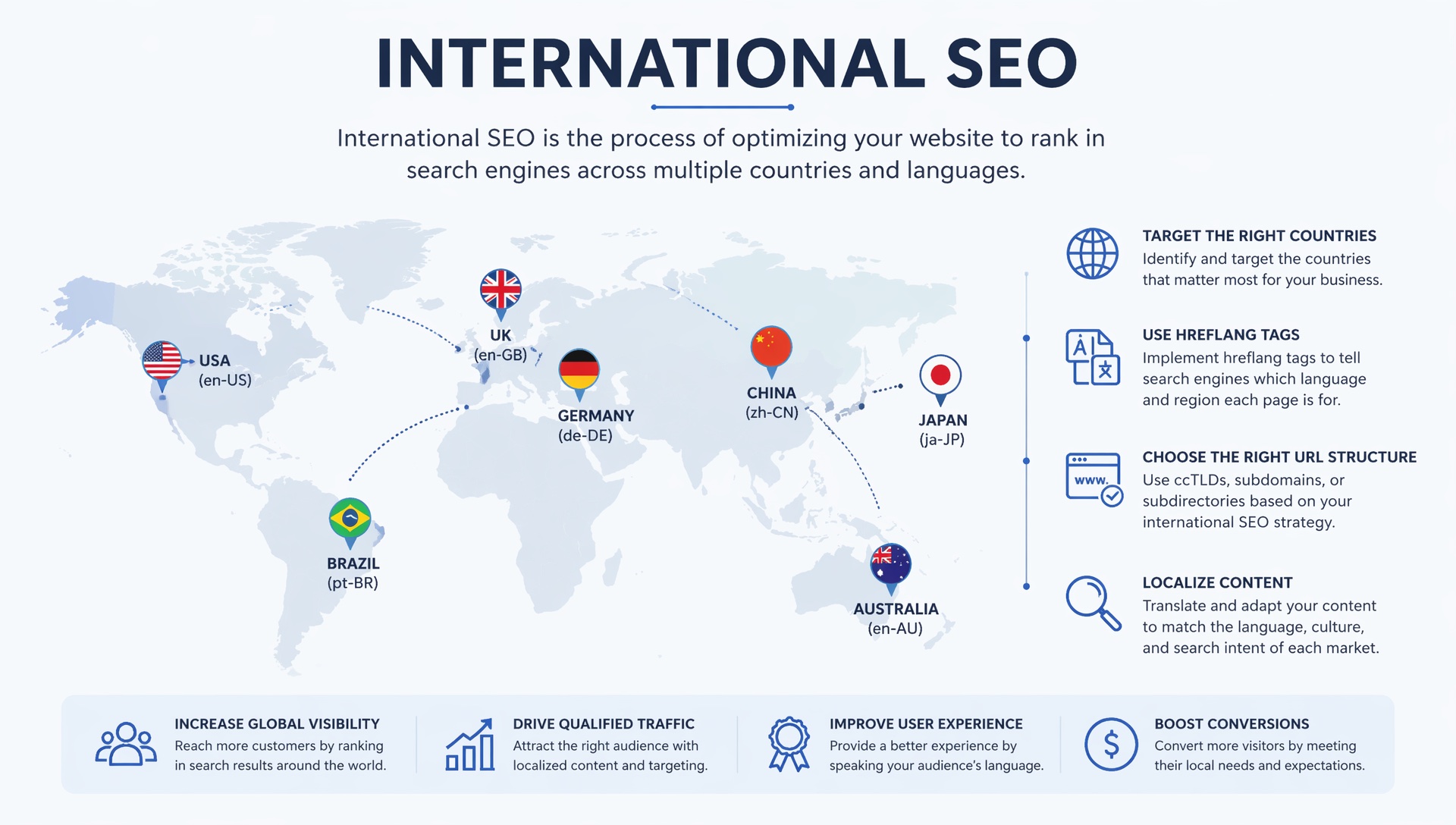 International SEO URL patterns