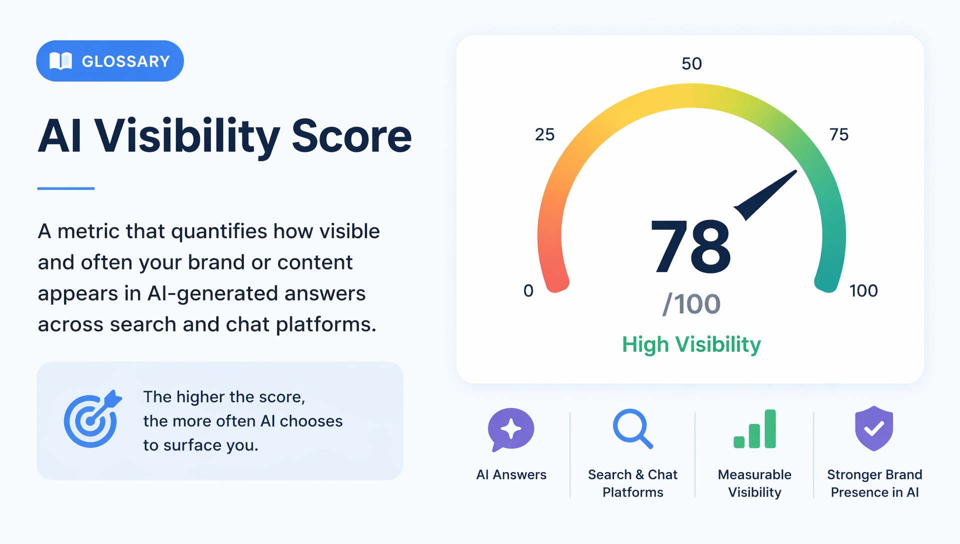AI Visibility Score