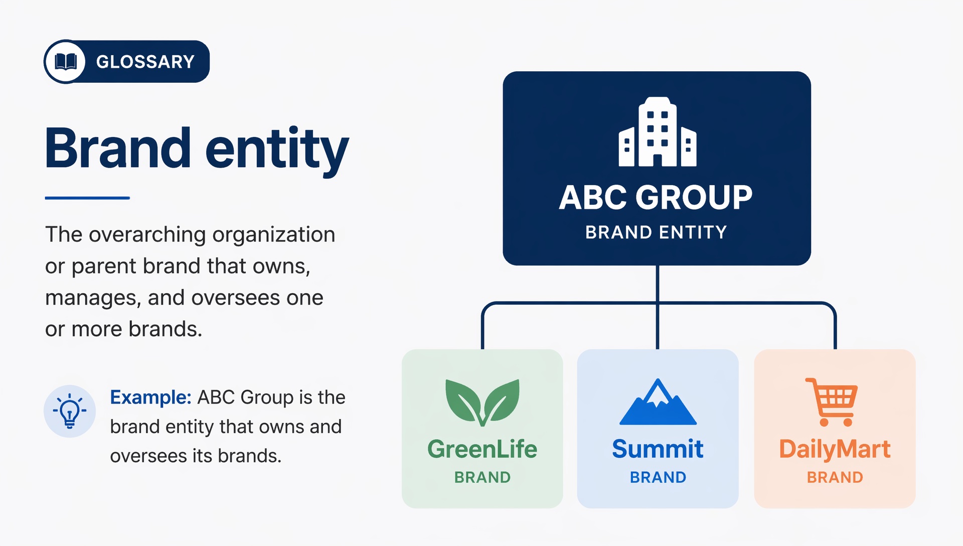 A brand entity is a machine-resolvable representation of a company or product