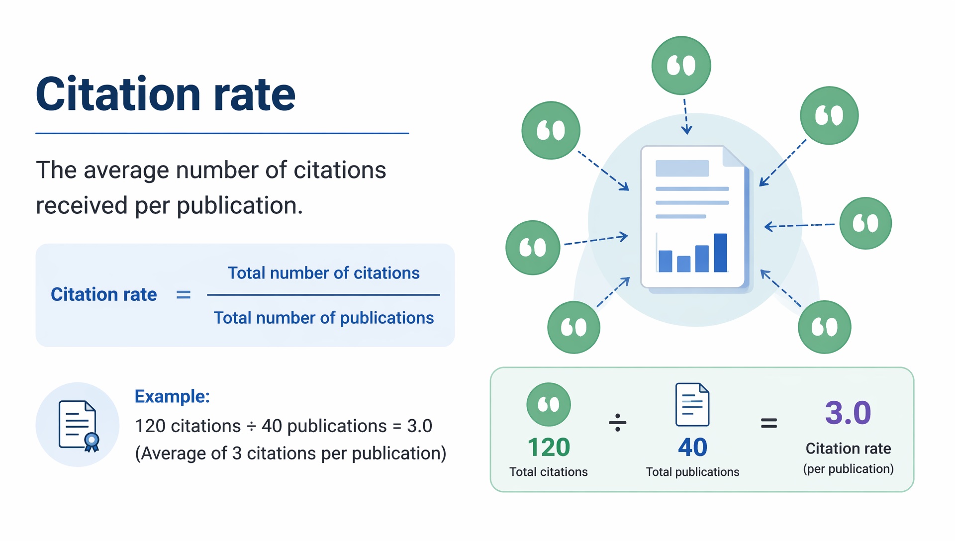 Citation rate is the percentage of tracked AI answers that include a link or attributed reference to a domain you control