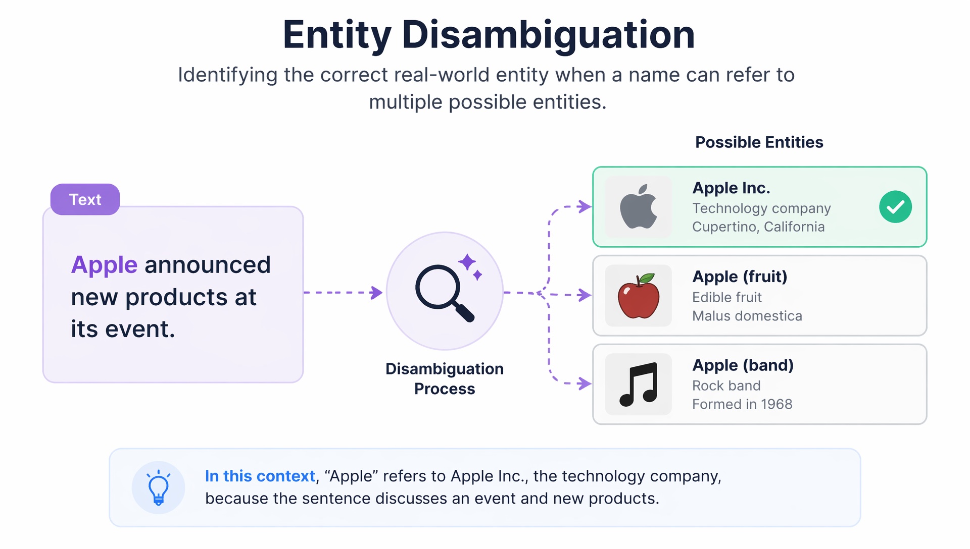 Entity disambiguation is the process of distinguishing one named entity