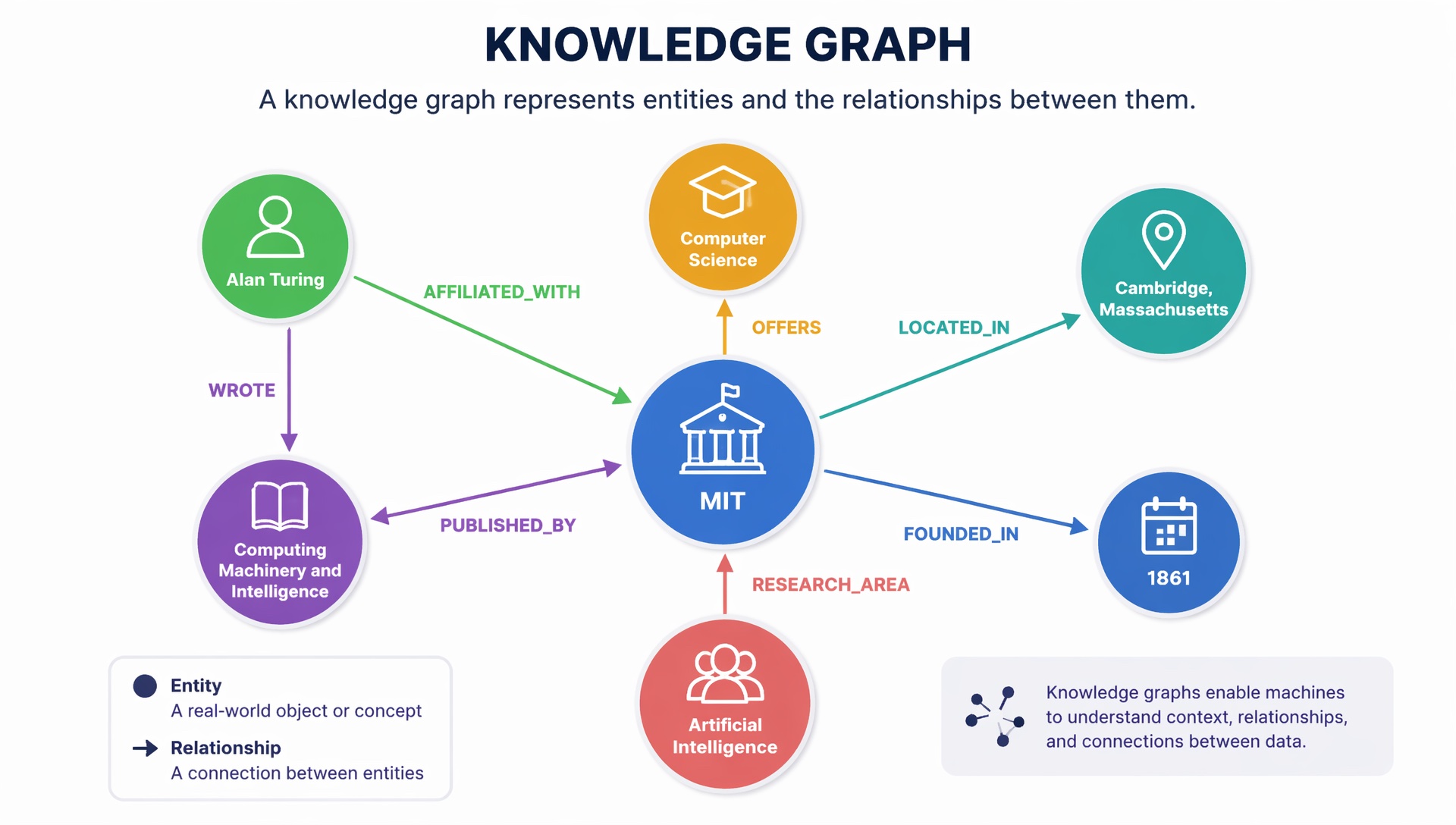 A knowledge graph is a structured network of entities 