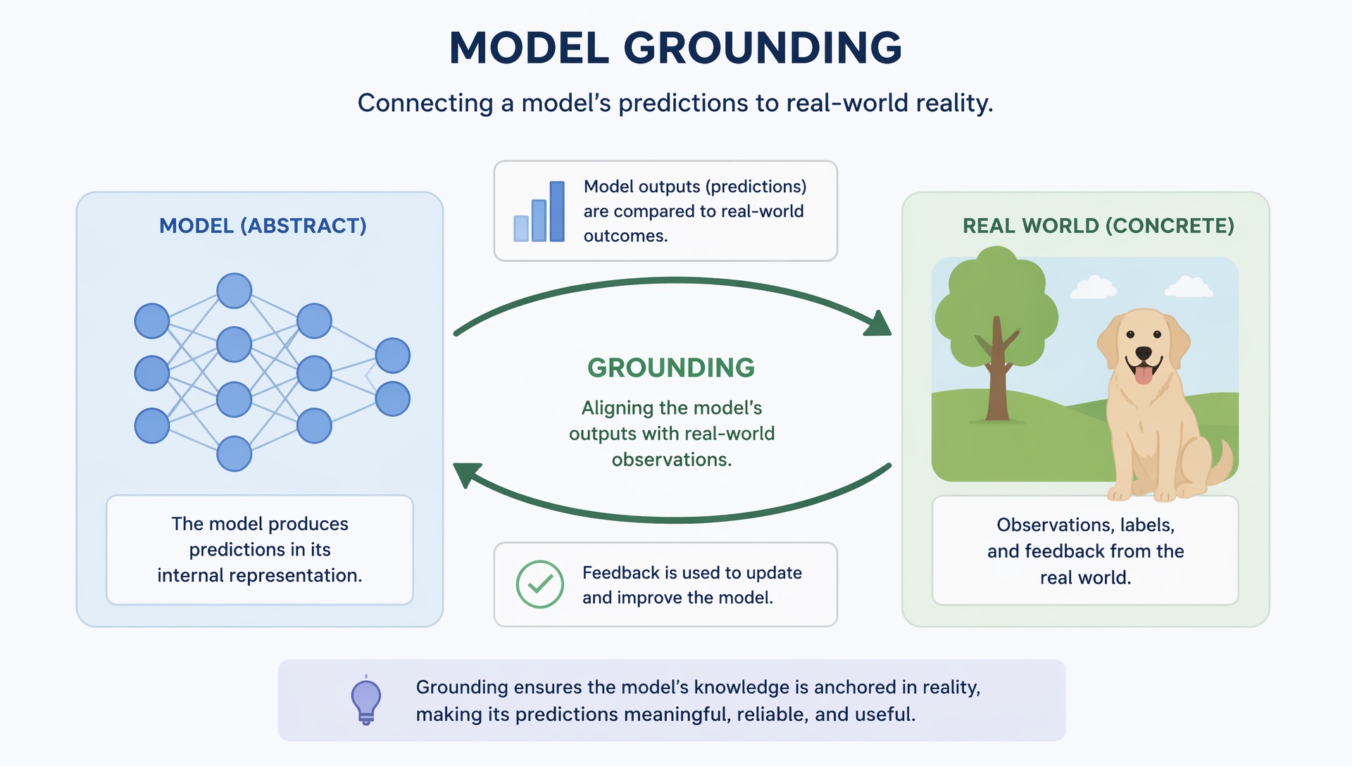 Model grounding
