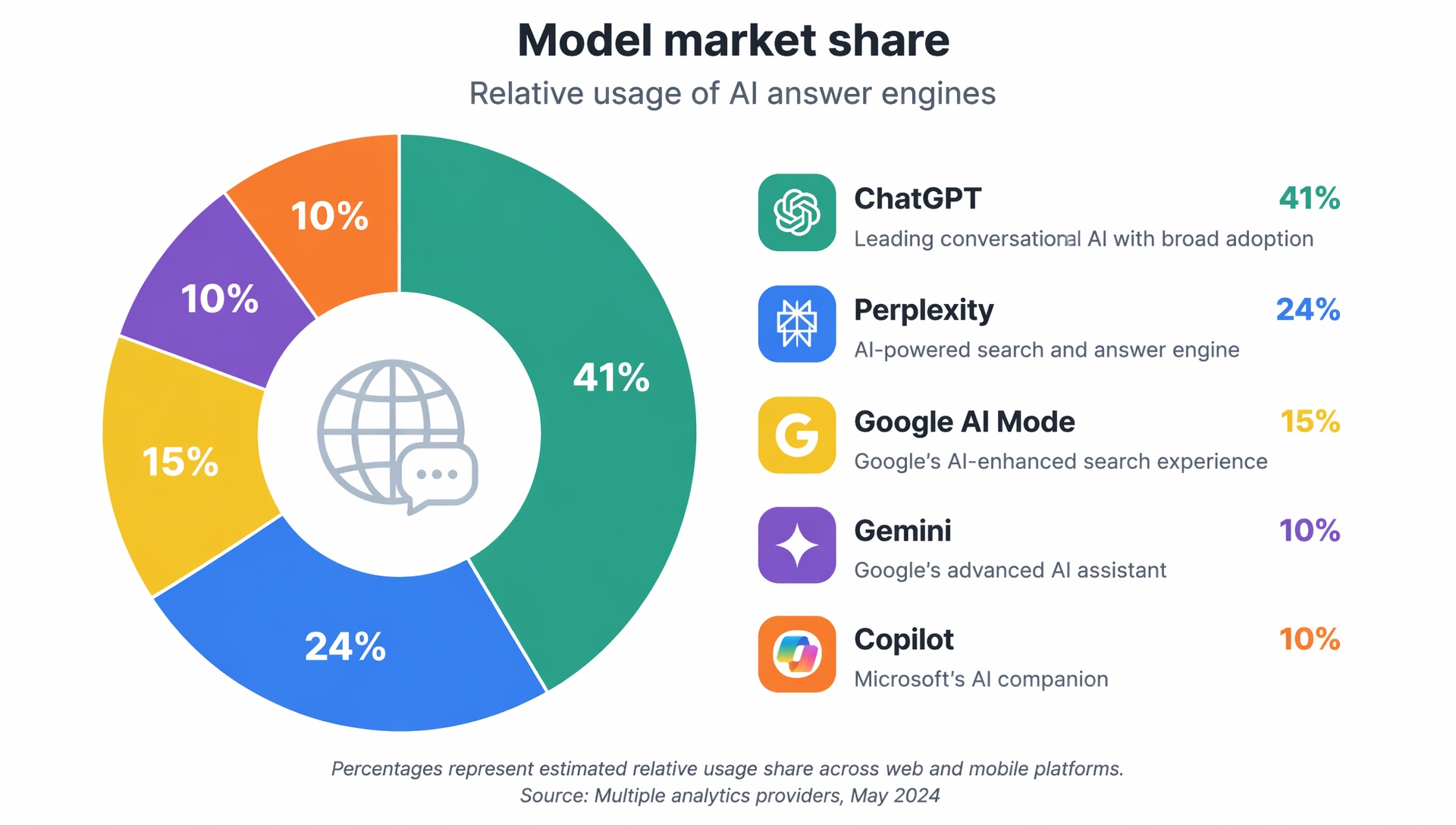 Model market share