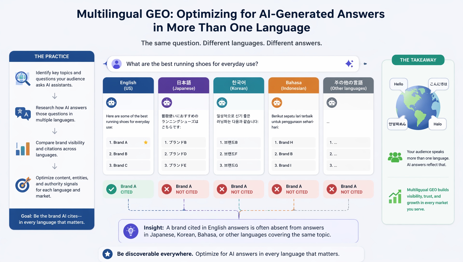 Multilingual GEO