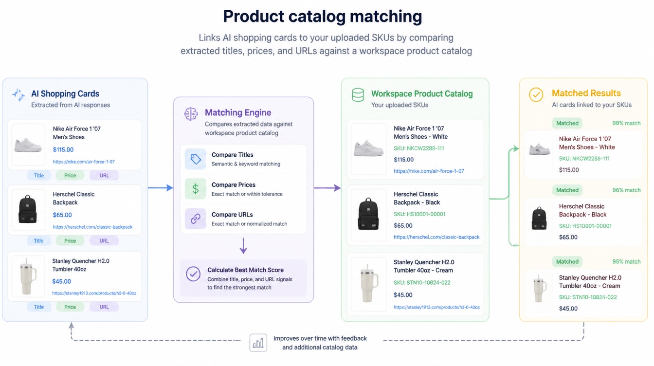 Product catalog matching for AI shopping cards