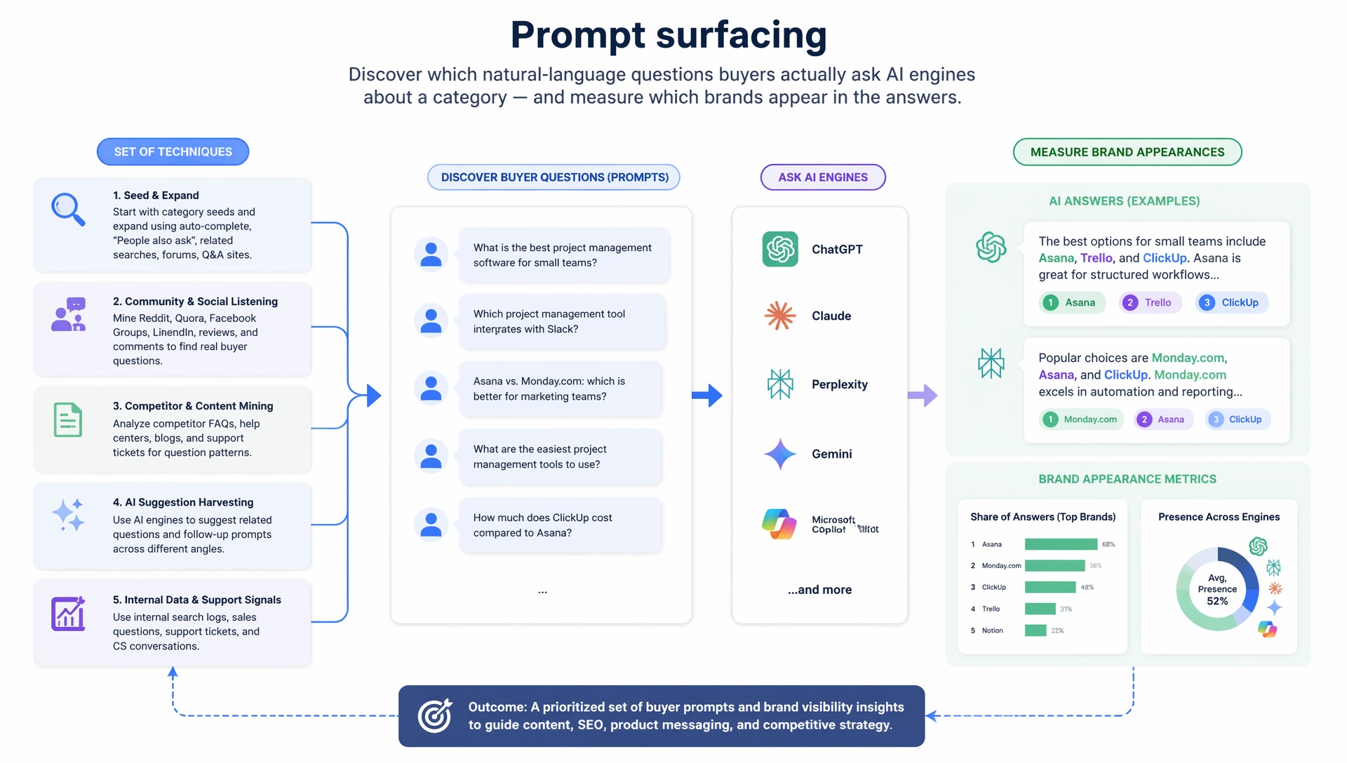 Prompt surfacing