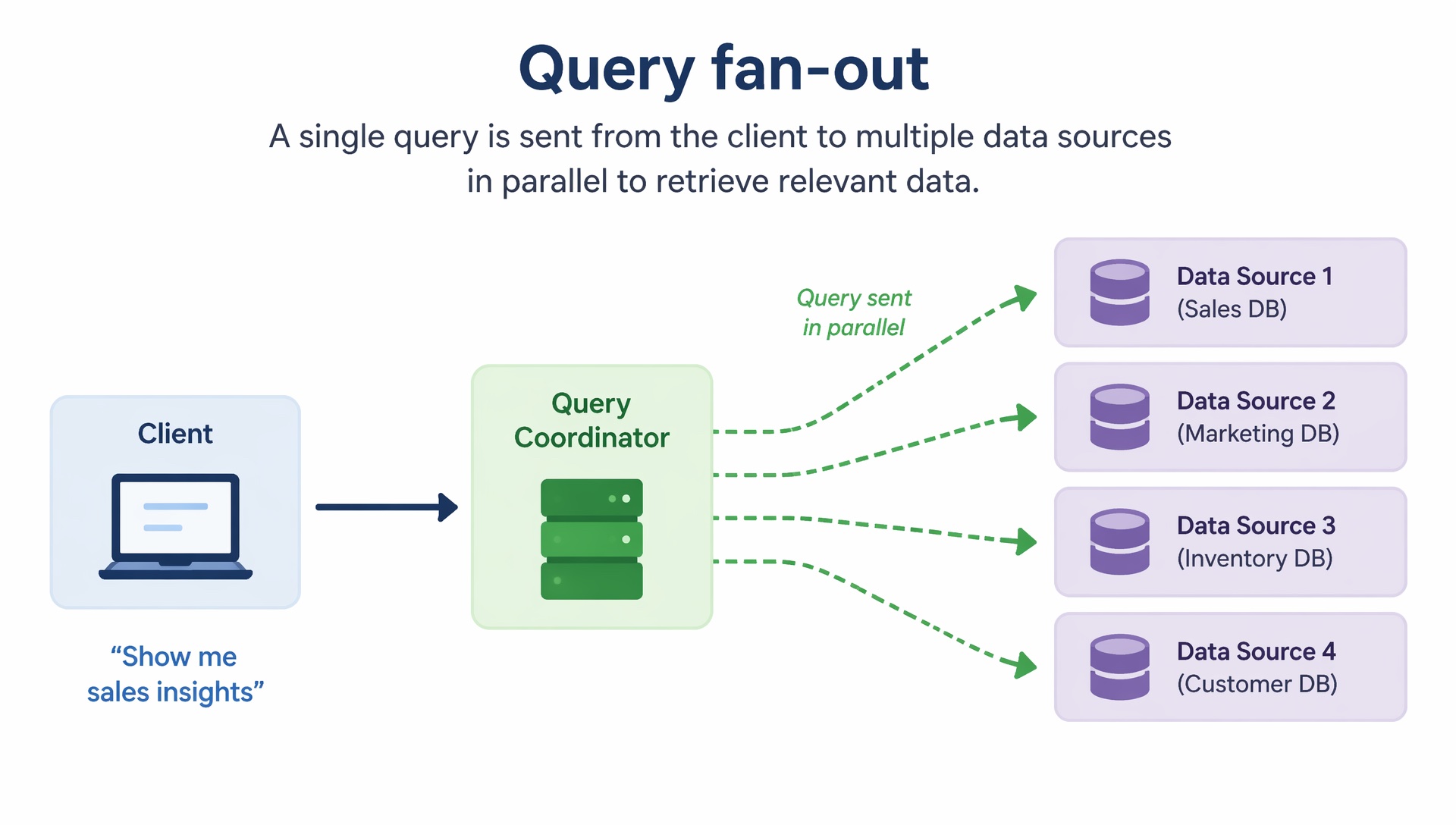 Query fan-out
