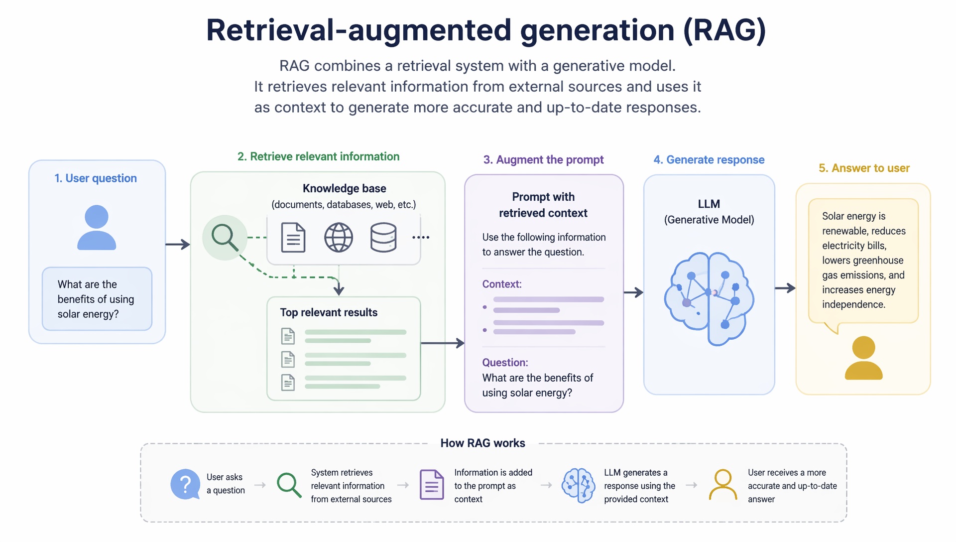 Retrieval-augmented generation (RAG)