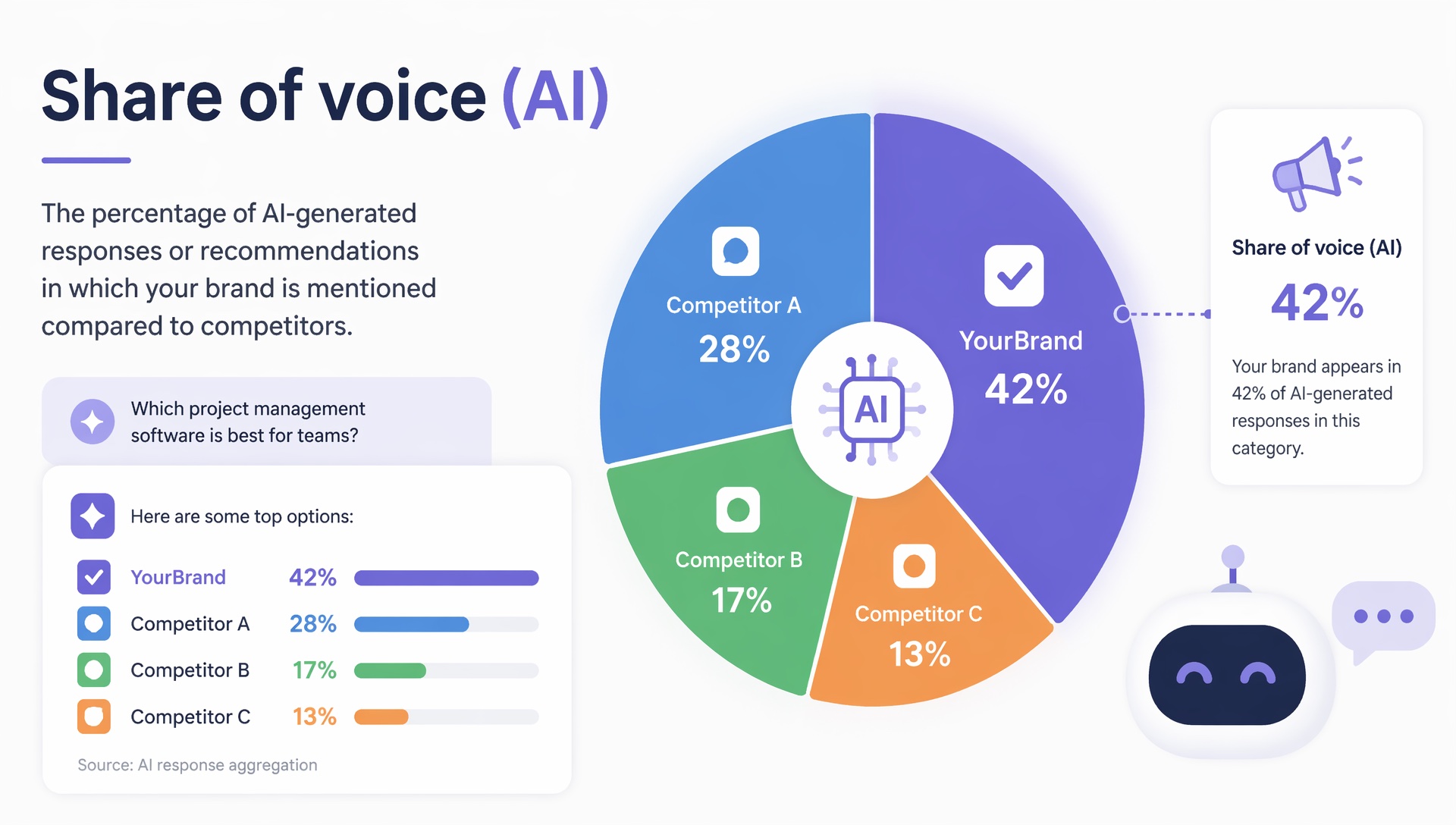 Share of voice (AI)