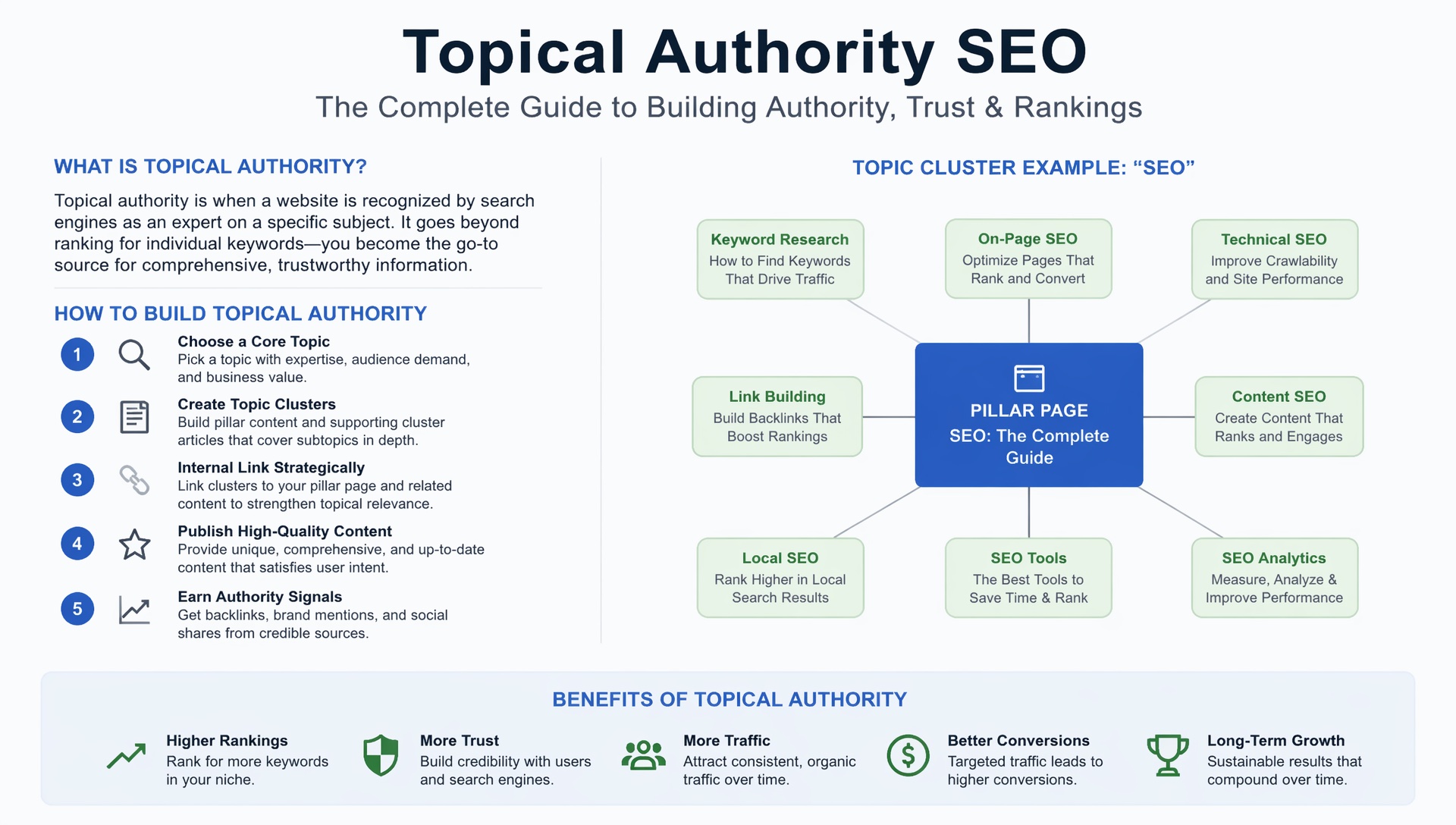 Topical authority