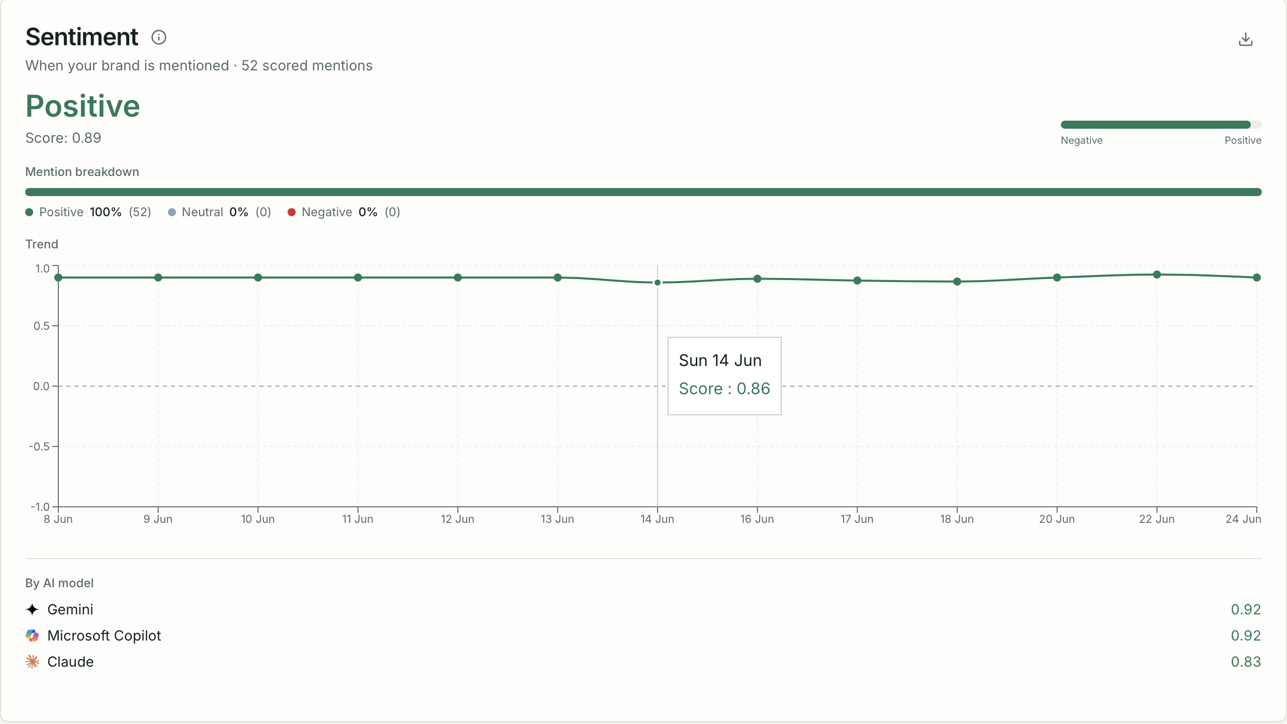 Sentiment breakdown for how AI platforms describe your brand