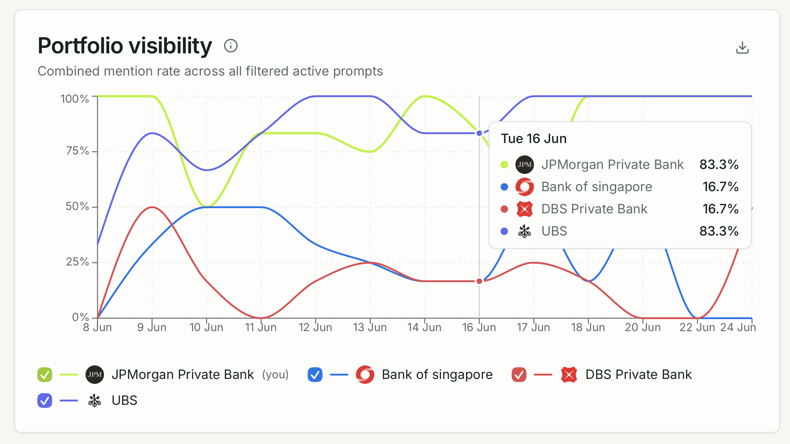 Visibility trend chart showing brand mention rate in AI answers