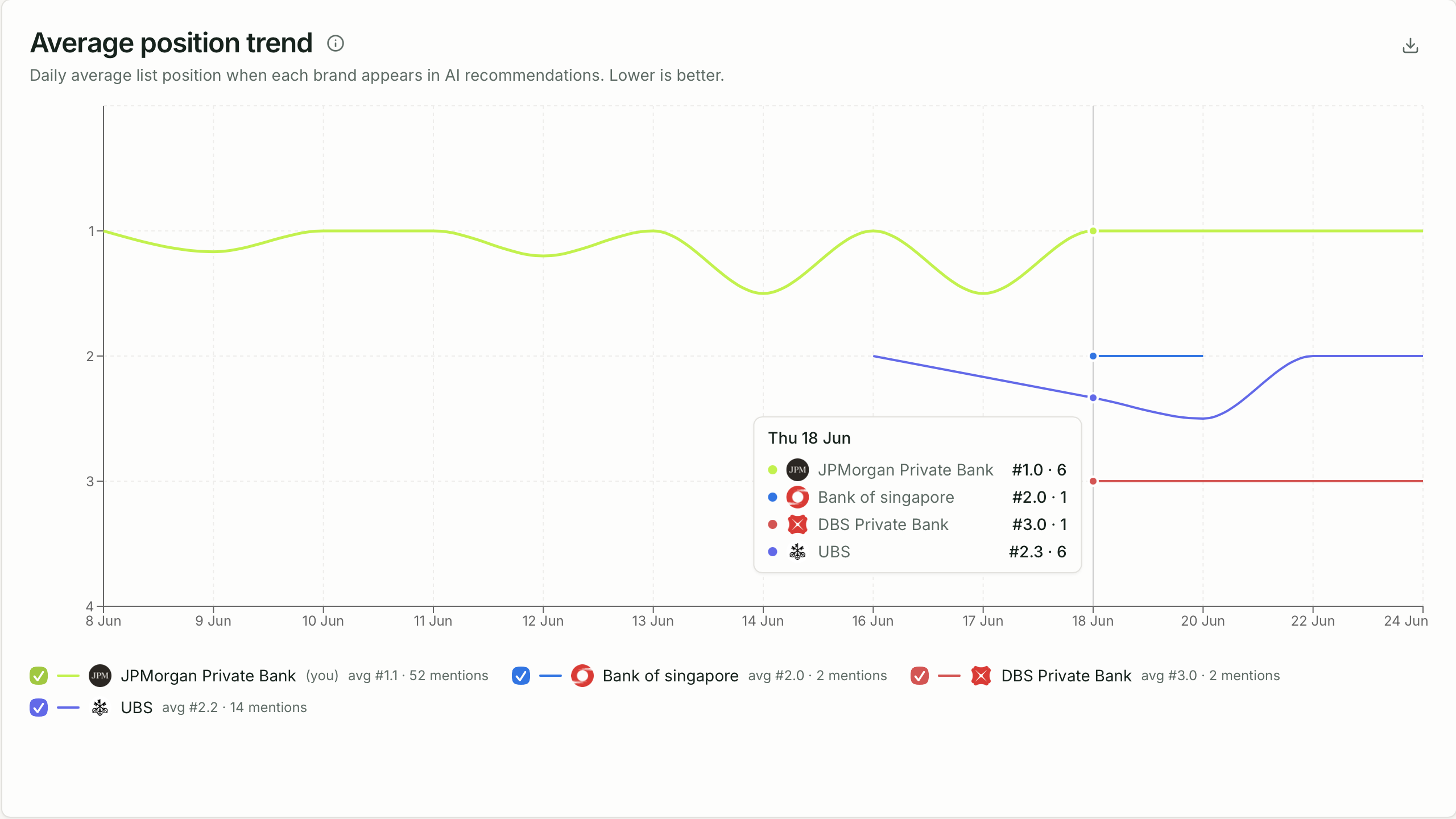 Dashboard showing brand position within AI search responses