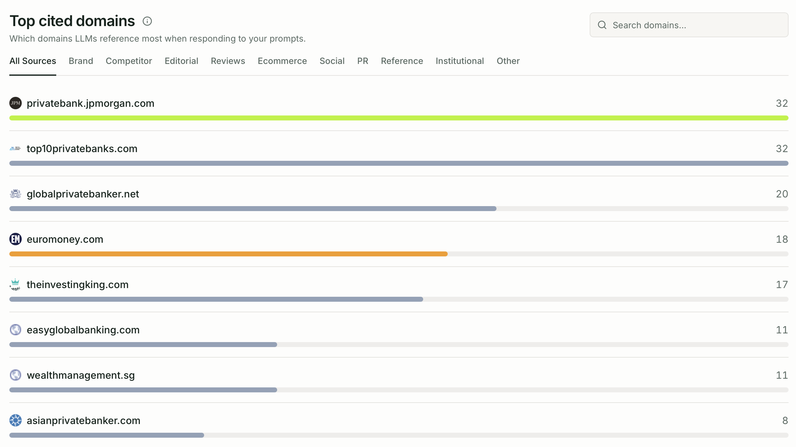 Citation intelligence panel listing domains AI platforms cite in responses