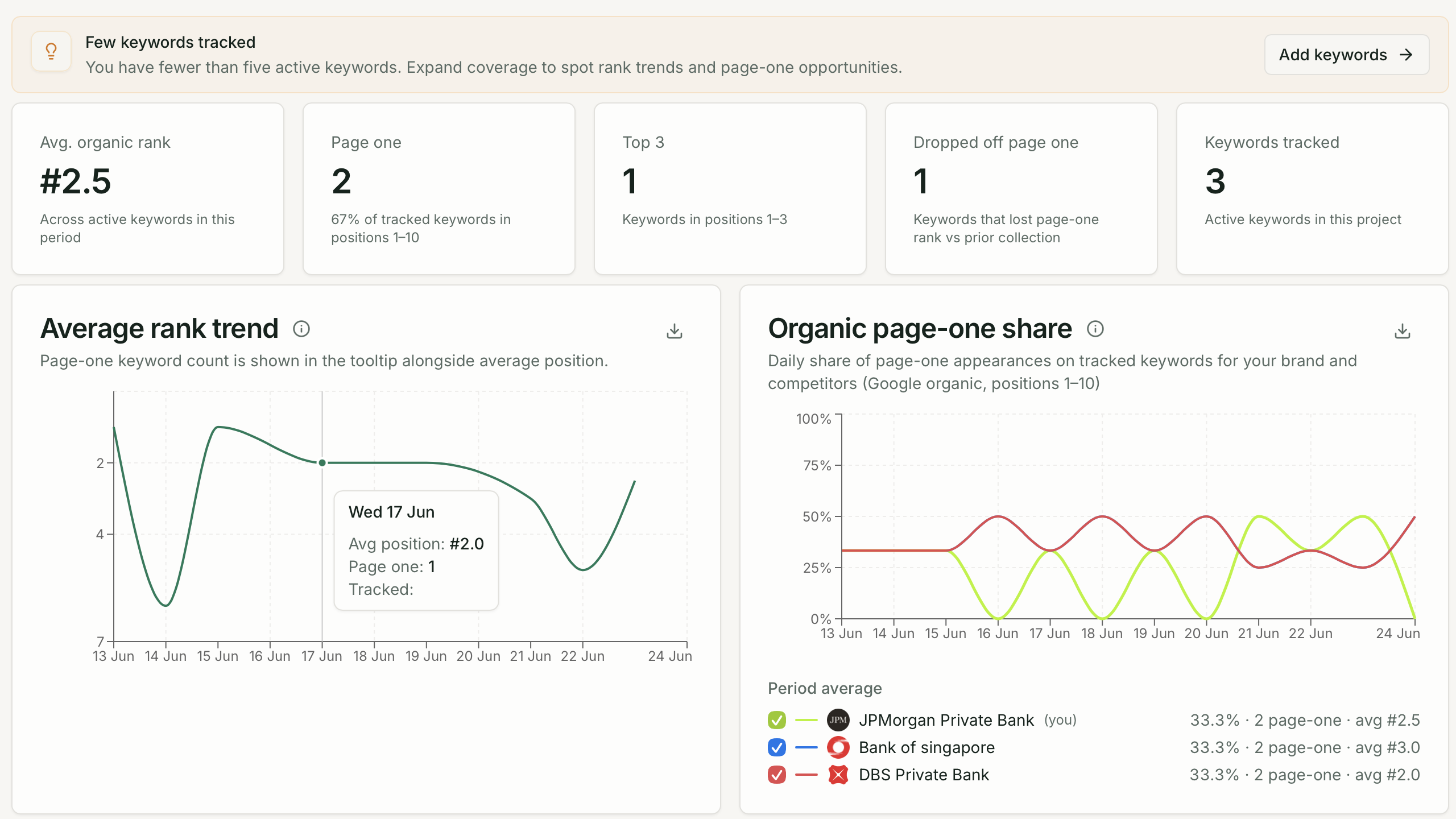 Google keyword rankings dashboard with organic position trends