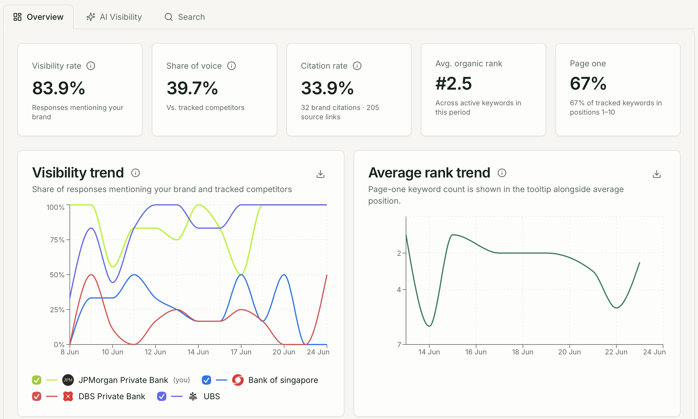Quratic dashboard showing visibility, position, and sentiment metrics for AI search tracking