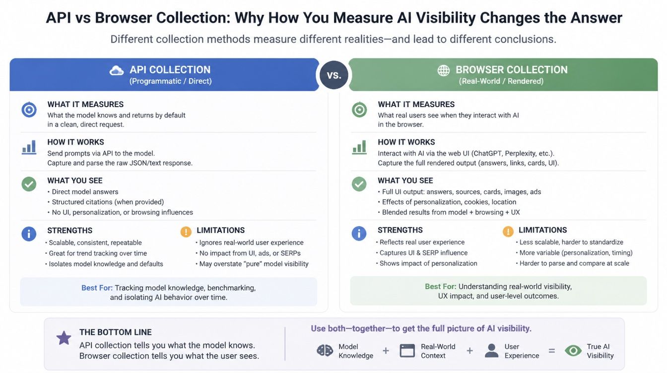 Side-by-side comparison of API and browser AI data collection methods