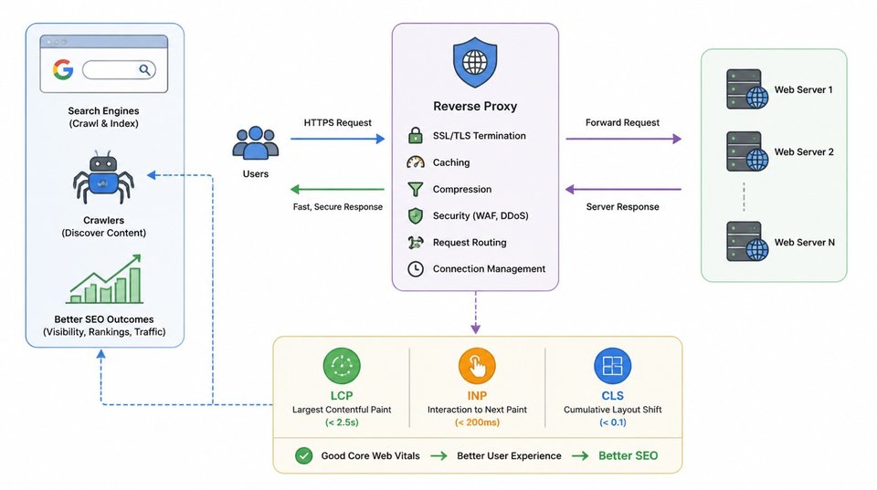 Diagram of Quratic Content Studio articles reverse-proxied onto a brand domain with SEO and Core Web Vitals signals
