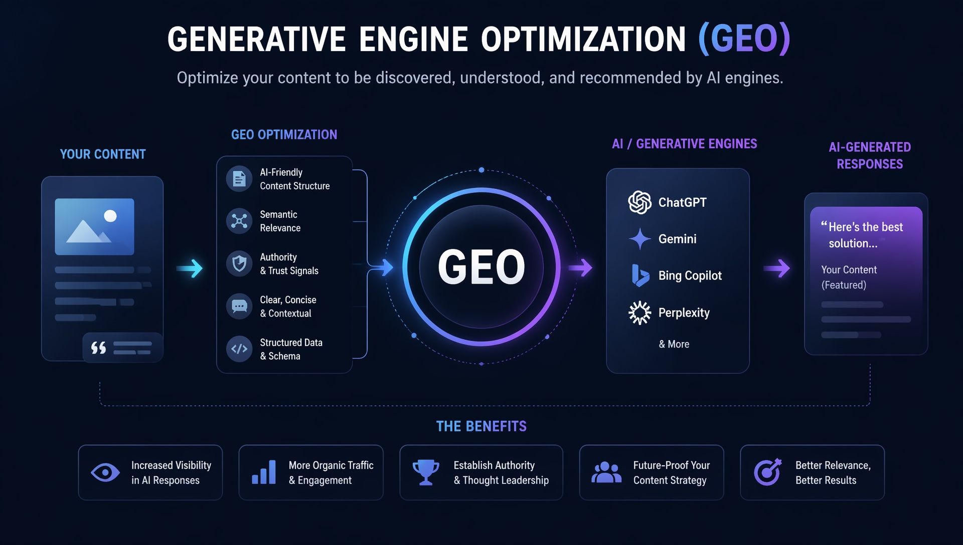 AEO and GEO improvement playbook workflow for marketing teams