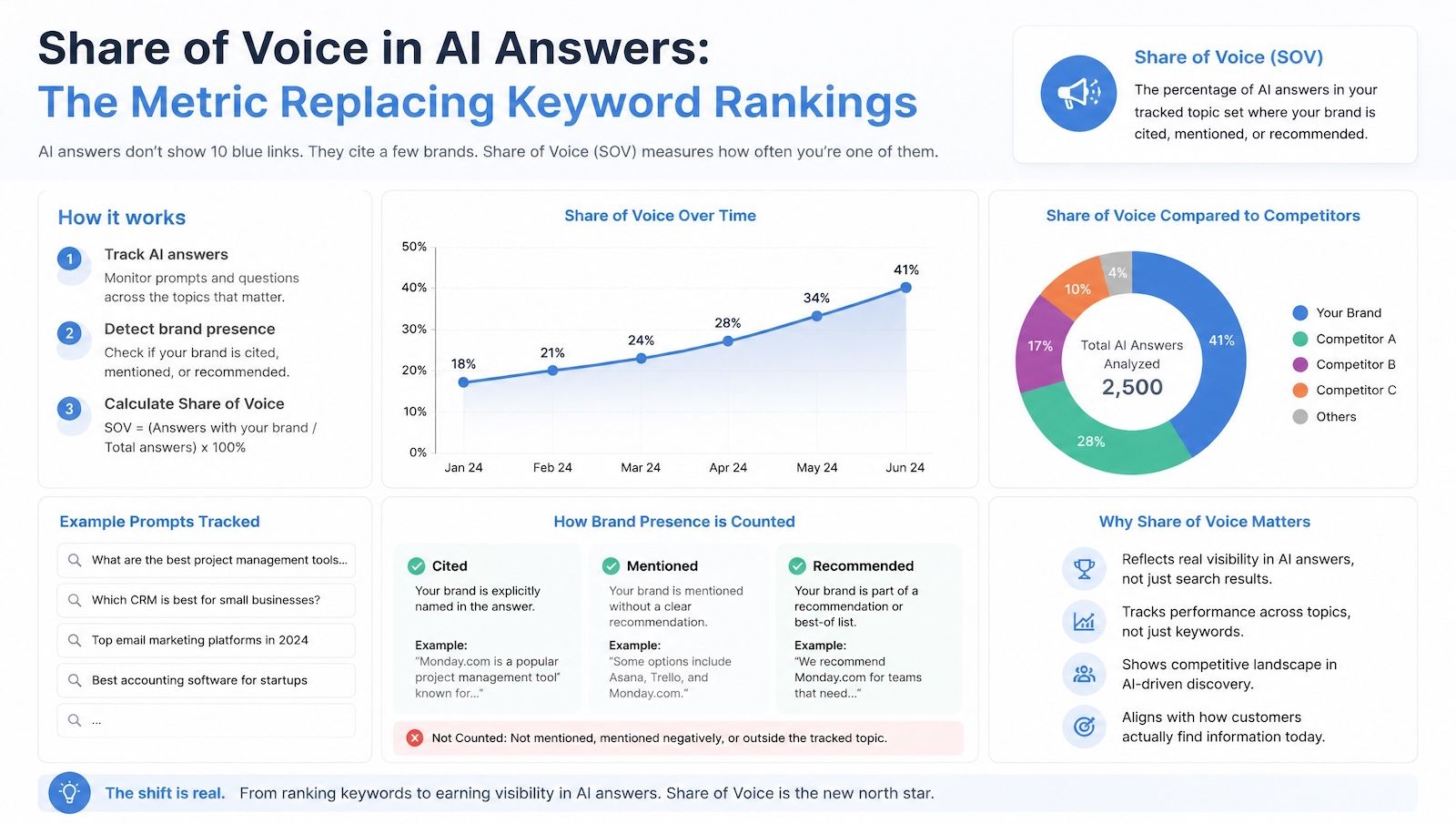 Share of voice chart comparing brand mentions in AI answers