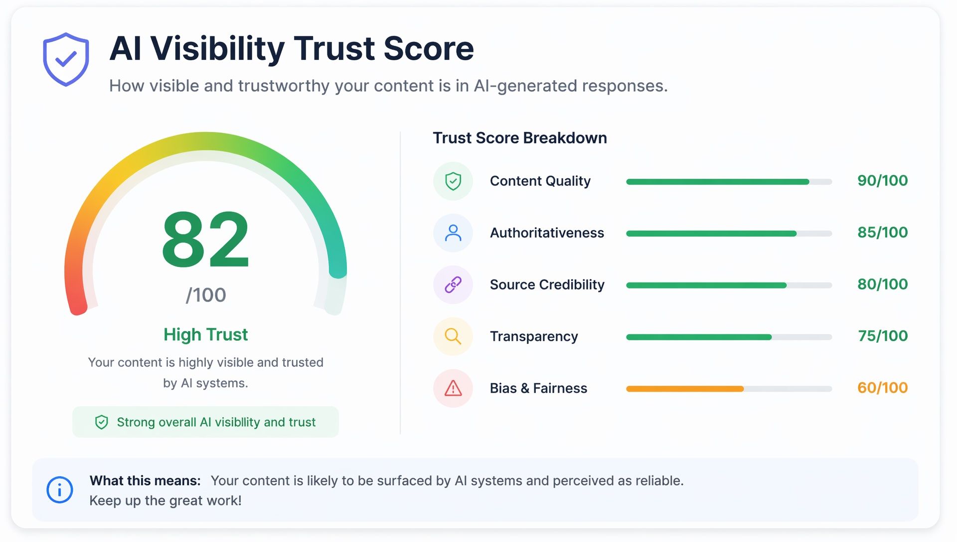 Chart comparing AI visibility score methodologies across platforms
