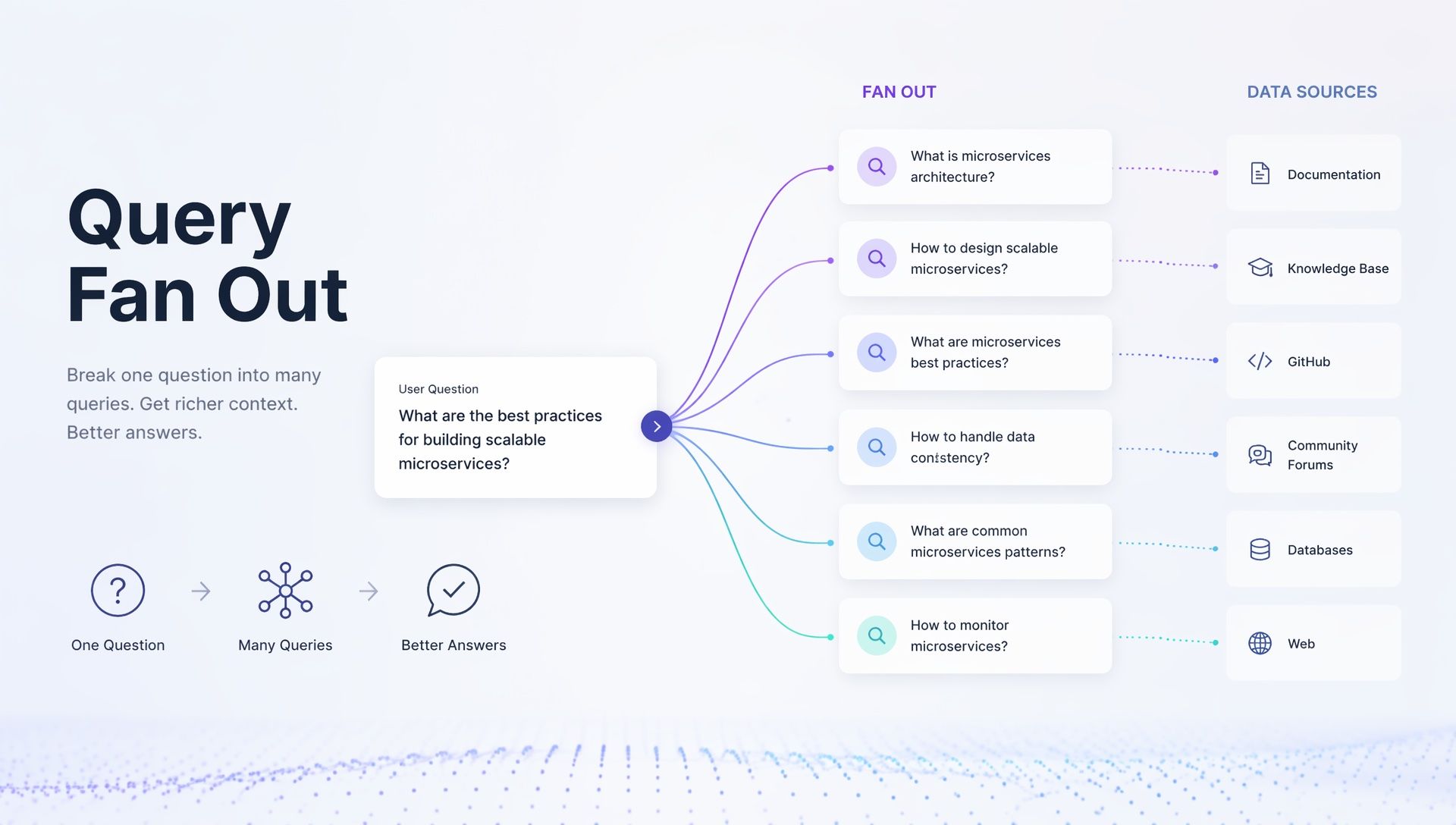 Diagram of query fan-out sub-searches behind an AI answer