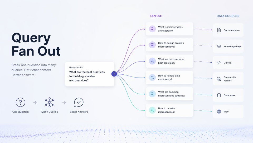 Diagram of query fan-out sub-searches behind an AI answer